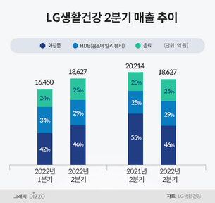 LG생활건강, 2분기 매출 1조8627억원&hellip;전년比 영업이익 35.5%&darr;