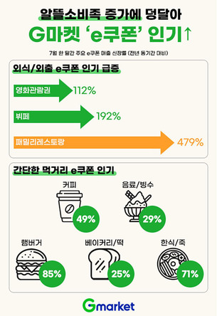 알뜰소비형 'e쿠폰족' 뜬다&hellip;G마켓, 패밀리레스토랑 매출 479% 급증