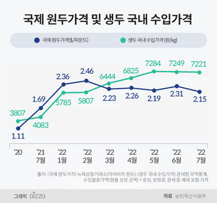 8월 커피 생두 공급 가격 인하 폭 확대&hellip;할당관세 적용 및 부가세 면제 효과 기대