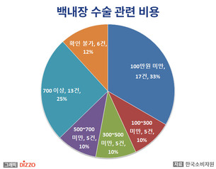 한국소비자원, 백내장 수술비 18만 원부터 1,200만 원까지 천차만별