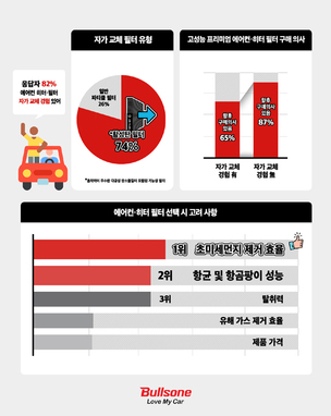 자동차 에어컨&middot;히터 필터 시장, '프리미엄' 바람 분다