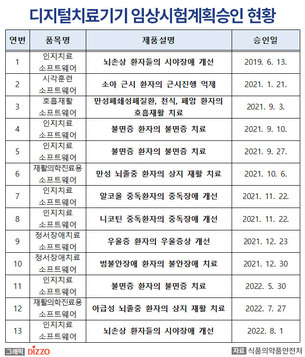 식약처-대한디지털치료학회, 디지털 치료기기 가이드라인 마련한다