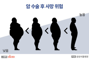 암 수술 후 생존율, 뚱뚱한 사람일수록 높다