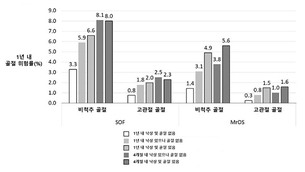 65세 이상 노인층, 낙상 병력 있으면 골절 위험률 대폭 증가