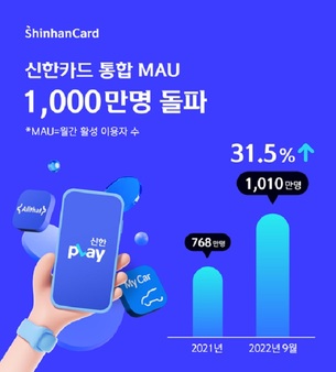 신한카드, 플랫폼 월간 이용자 1000만명 돌파... 디지털 취급액 45조