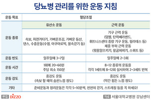 치매 위험 높은 '당뇨병 환자', 규칙적인 운동이 치매 발병률 줄인다