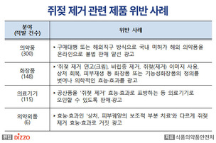 집에서 쉽게 쥐젖 제거? 식약처, 국내에 효과 인정 제품 없어