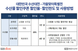 새우, 꽃게 등 할인! ‘대한민국 수산대전-가을맞이특별전’ 개최