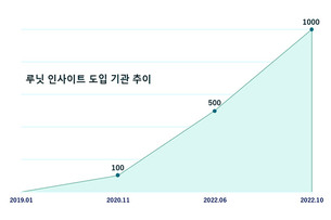 루닛, AI 영상진단 솔루션 공급 의료기관 전 세계 1,000곳 돌파