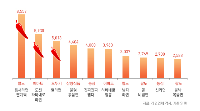 시판 중인 라면 중 가장 매운 라면은? 