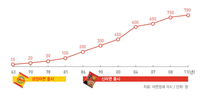 시판 중인 라면 중 가장 매운 라면은? 