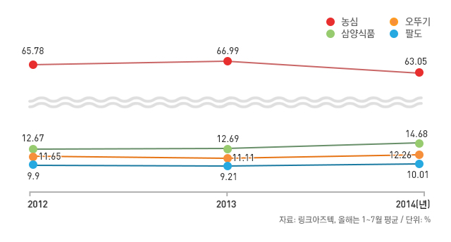 시판 중인 라면 중 가장 매운 라면은? 