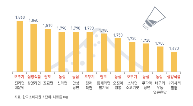 시판 중인 라면 중 가장 매운 라면은? 