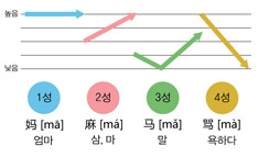 중국어 성조 따라하기