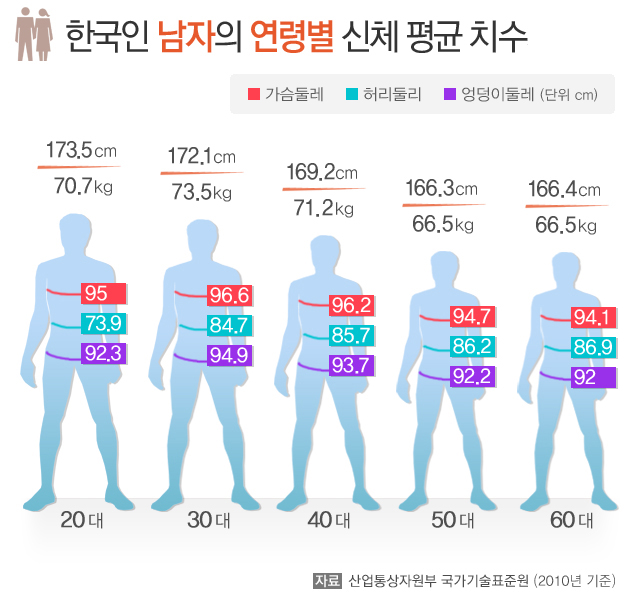 한국인 남자와 여자의 신체 평균 치수-디지틀조선일보(디조닷컴 Dizzo.Com)