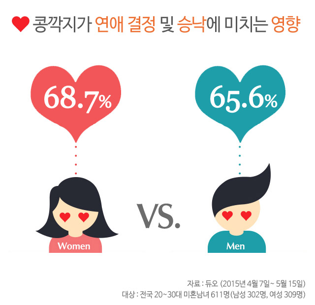 남녀사이에 '콩깍지', 경험해 보셨나요?
