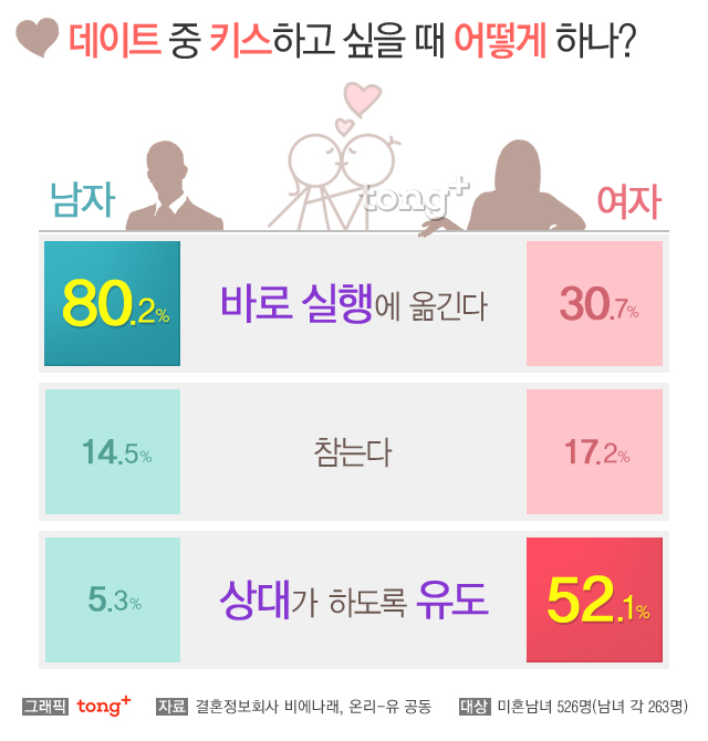 데이트 중 키스하고 싶을 때, 남자는 '바로 실행' 여자는?