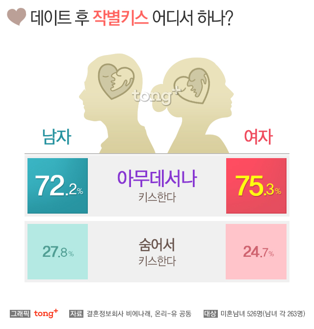 데이트 중 키스하고 싶을 때, 남자는 '바로 실행' 여자는?