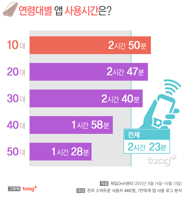 한국인 하루 2시간 이상, 게임>메신저>뉴스 '앱' 순으로 많이 사용-디지틀조선일보(디조닷컴 dizzo.com)