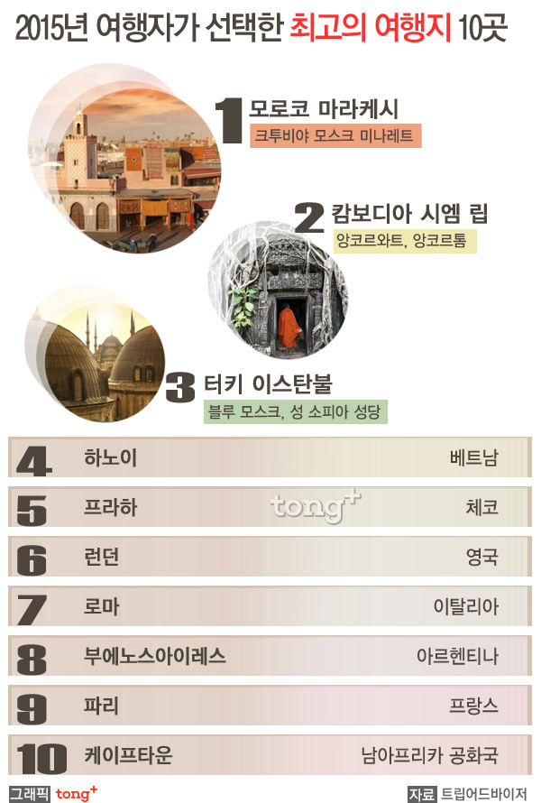 여행자가 선택한 최고의 여행지 2위는 '캄보디아 시엠 립', 1위는?