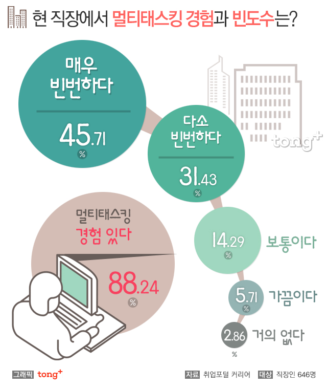 직장인, 10명중 8명은 '멀티태스킹' 경험 있다-디지틀조선일보(디조닷컴 dizzo.com)