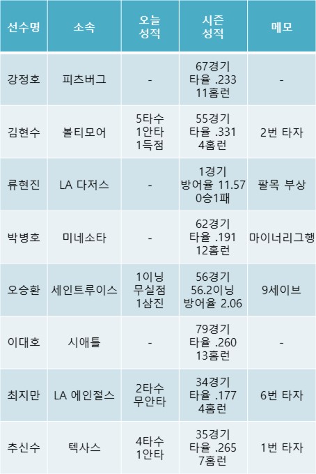 8월 6일 선수들 성적