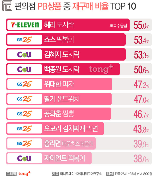 30대가 가장 선호하는 편의점PB 도시락 '김혜자 도시락'… 20대?