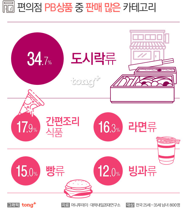 30대가 가장 선호하는 편의점PB 도시락 '김혜자 도시락'… 20대?
