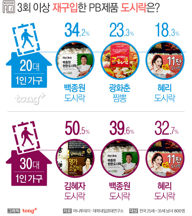 30대가 가장 선호하는 편의점PB 도시락 '김혜자 도시락'… 20대?
