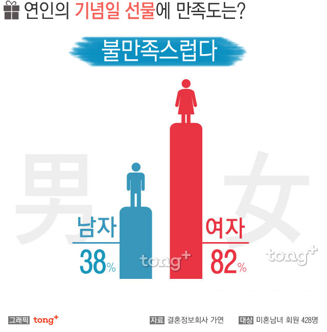 미혼남녀 62%, 연인의 기념일 선물에 '불만족스럽다'고 느껴
