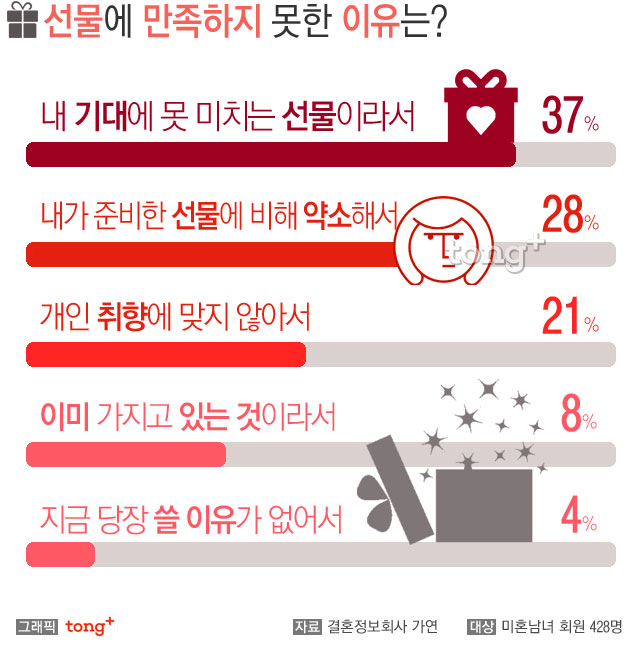미혼남녀 62%, 연인의 기념일 선물에 '불만족스럽다'고 느껴