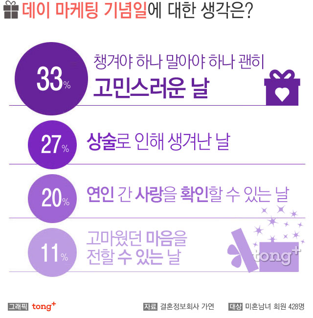 미혼남녀 62%, 연인의 기념일 선물에 '불만족스럽다'고 느껴
