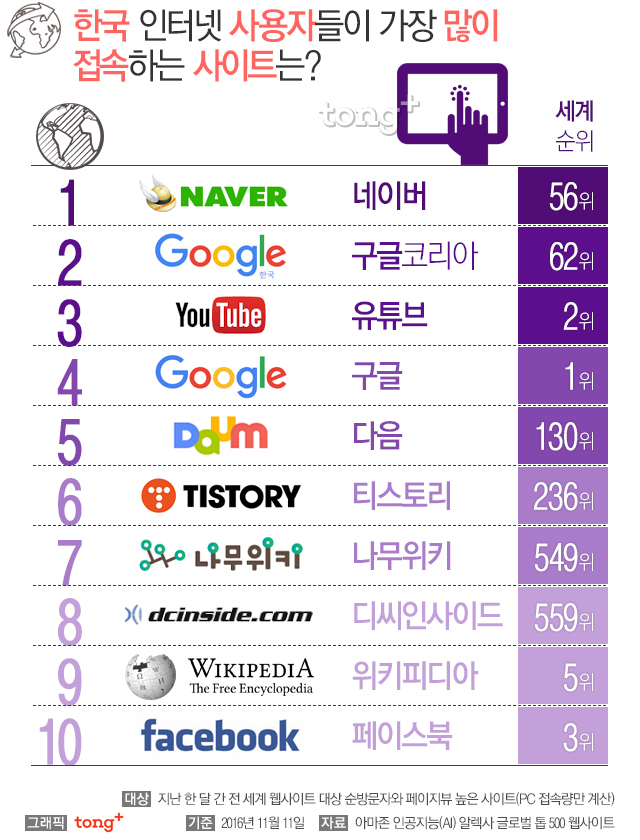 전 세계 인기 웹사이트 1위는 '구글', 한국의 인기 웹사이트 순위는?