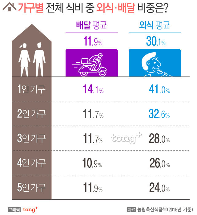 1인 가구, 식비 중 '외식·배달' 비중 55.1% 차지