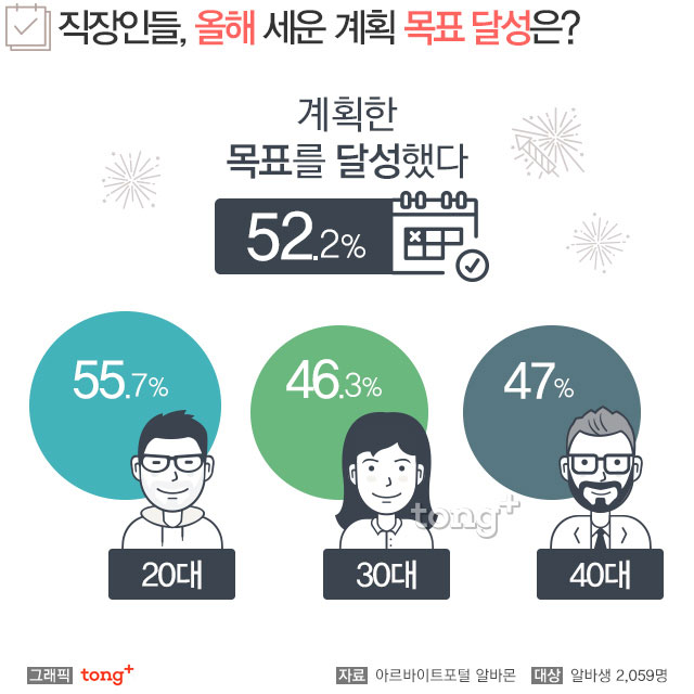 직장인들, 올해 세운 목표 52.2% 달성… 달성하지 못한 이유는?