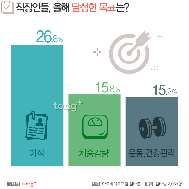 직장인들, 올해 세운 목표 52.2% 달성… 달성하지 못한 이유는?