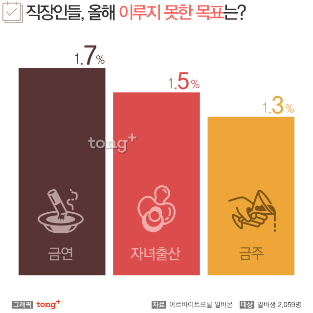 직장인들, 올해 세운 목표 52.2% 달성… 달성하지 못한 이유는?