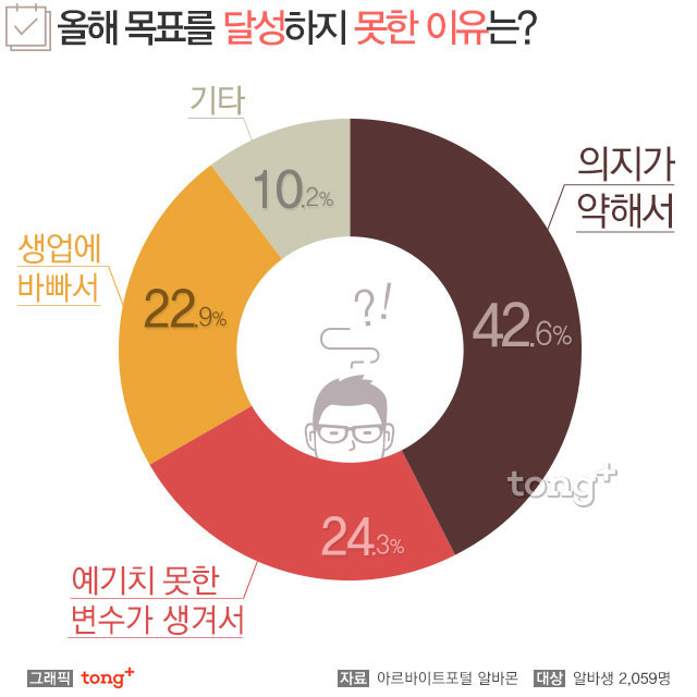 직장인들, 올해 세운 목표 52.2% 달성… 달성하지 못한 이유는?