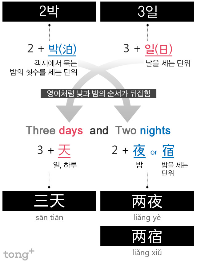 三天两夜(2박 3일)