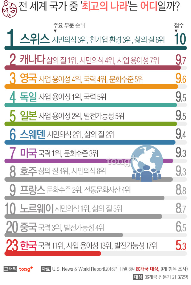 세계 국가 중 최고의 나라 1위는 스위스 5위는 일본 한국은 몇 위 디지틀조선일보 디조닷컴