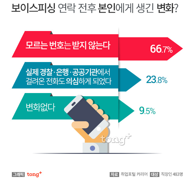 '보이스피싱' 전화에 신고한 경우 5%, 가장 많이 접한 사례는?-디지틀조선일보(디조닷컴 dizzo.com)