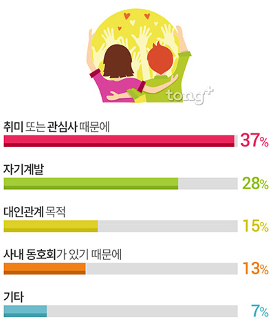 미혼남녀 68% &#39;동호회 활동한다&#39;, 동호회 활동의 목적은?