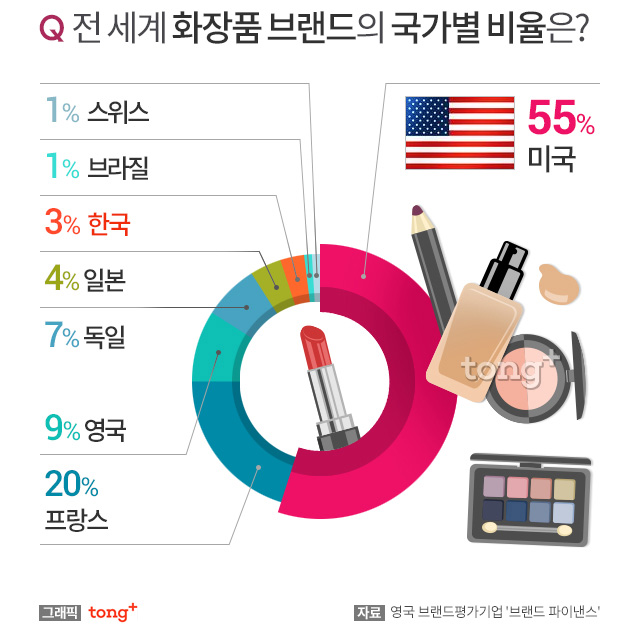 세계 화장품 브랜드 가치 1위 '존슨즈' 3위 '로레알', 한국 화장품은 몇 위?