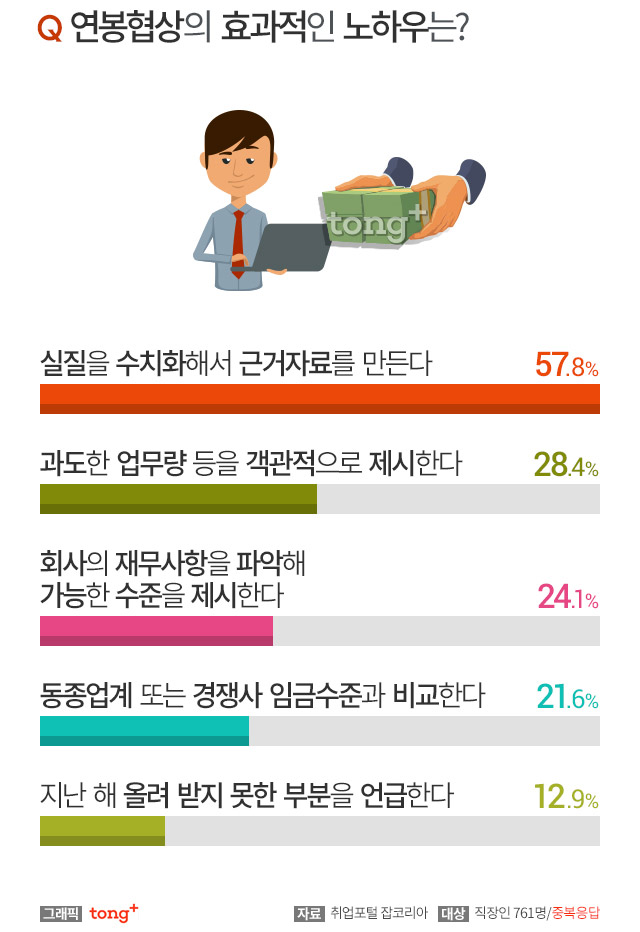 고졸 재직자 학위취득, 연봉협상까지