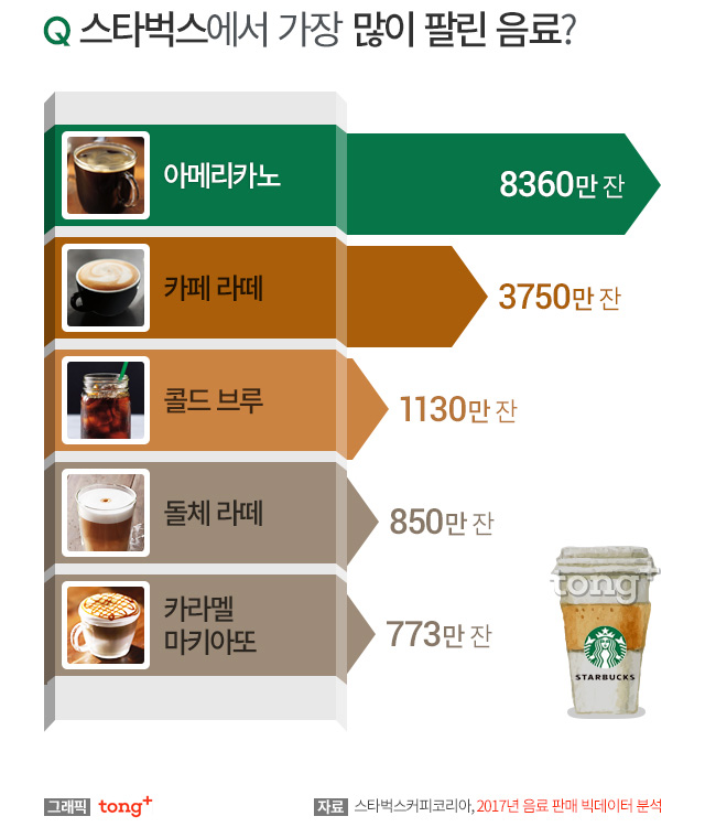스타벅스 인기 메뉴 2위는 '카페라떼', 매출 가장 높은 매장은 어디일까?