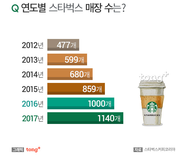 스타벅스 인기 메뉴 2위는 '카페라떼', 매출 가장 높은 매장은 어디일까?