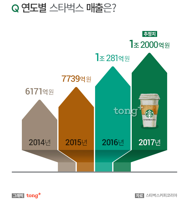 스타벅스 인기 메뉴 2위는 '카페라떼', 매출 가장 높은 매장은 어디일까?