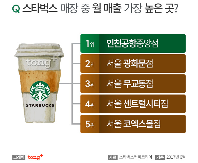 스타벅스 인기 메뉴 2위는 '카페라떼', 매출 가장 높은 매장은 어디일까?
