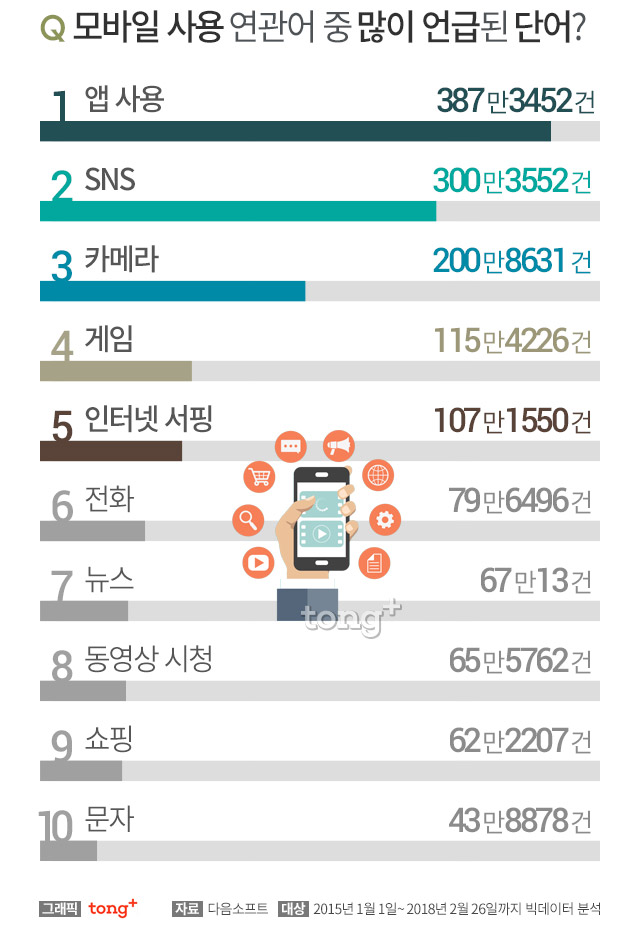 사람들이 가장 관심이 있는 앱 3위 '페이스북', 2위 '카카오톡', 1위는?-디지틀조선일보(디조닷컴 dizzo.com)