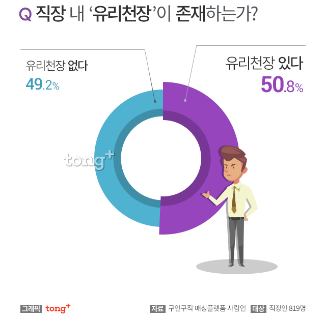 직장인 50.8% 직장 내 ‘유리천장’ 존재해, 유리천장을 체감하는 순간 1위는?